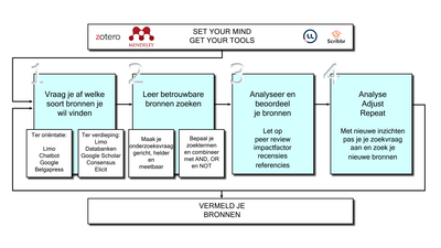 Schematische weergave onderzoekscyclus